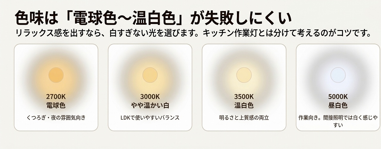 電球色・温白色・昼白色の色味の違いの図
