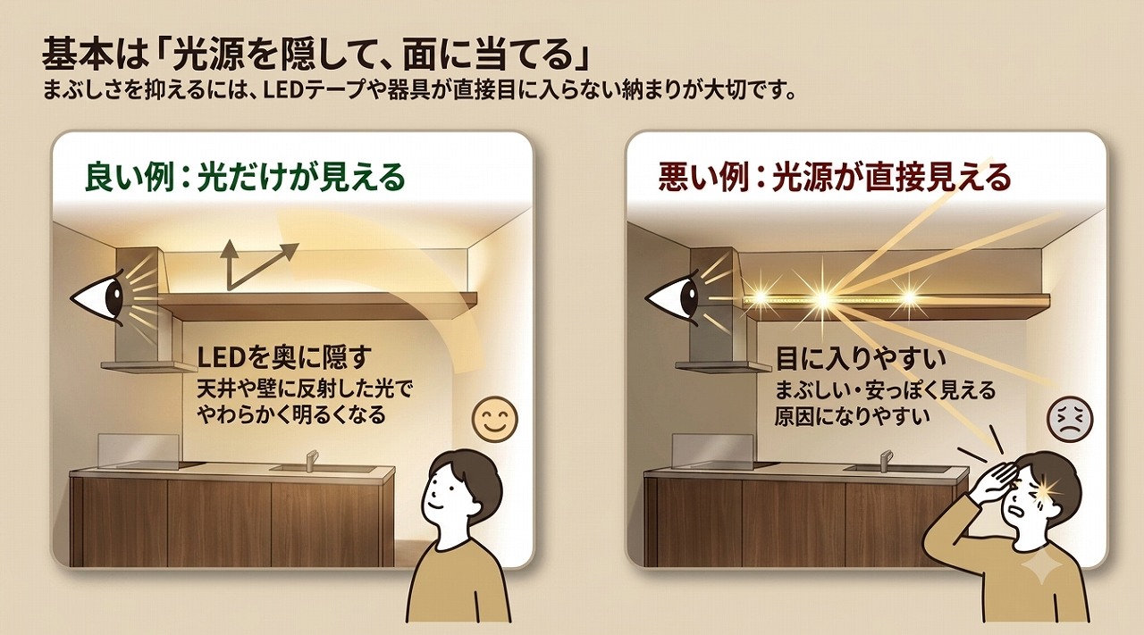 直接照明と間接照明の光の広がり方の違いの図解