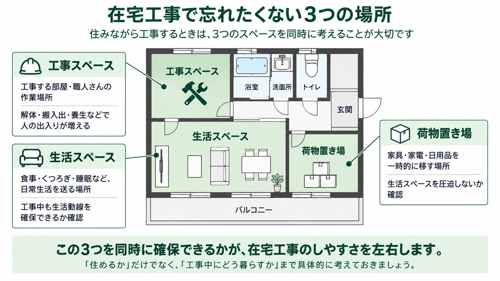 在宅工事では工事・生活・荷物の3スペースを考える図解