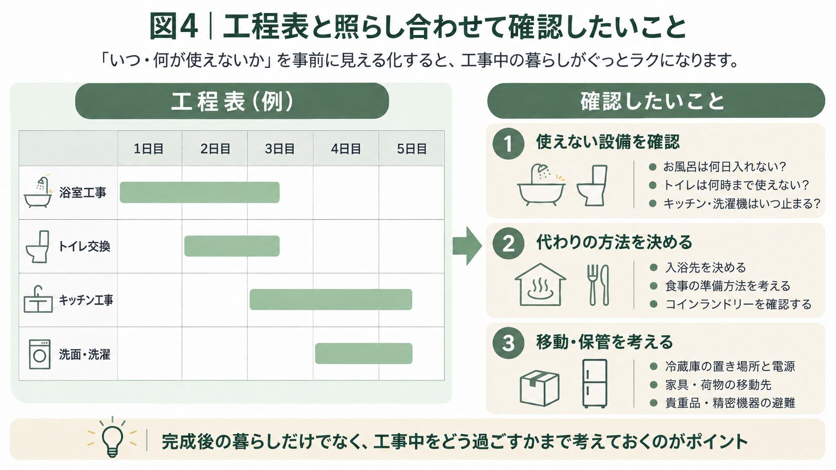 工事前に工程表と照らし合わせて確認したいことの図解